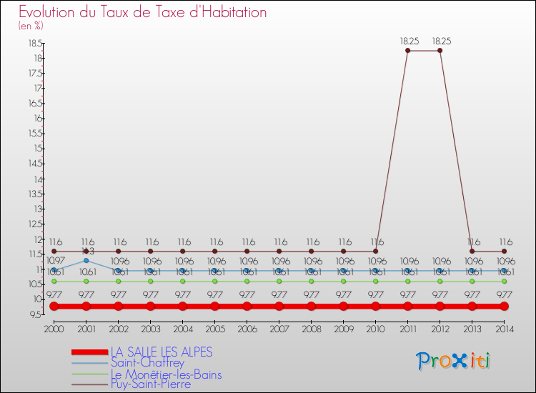Evolution du taux de la taxe d'habitation pour LA SALLE LES ALPES et les communes proches de 2000 à 2014 Comparaison des taux de la taxe d'habitation pour LA SALLE LES ALPES et les communes voisines de 2000 à 2014